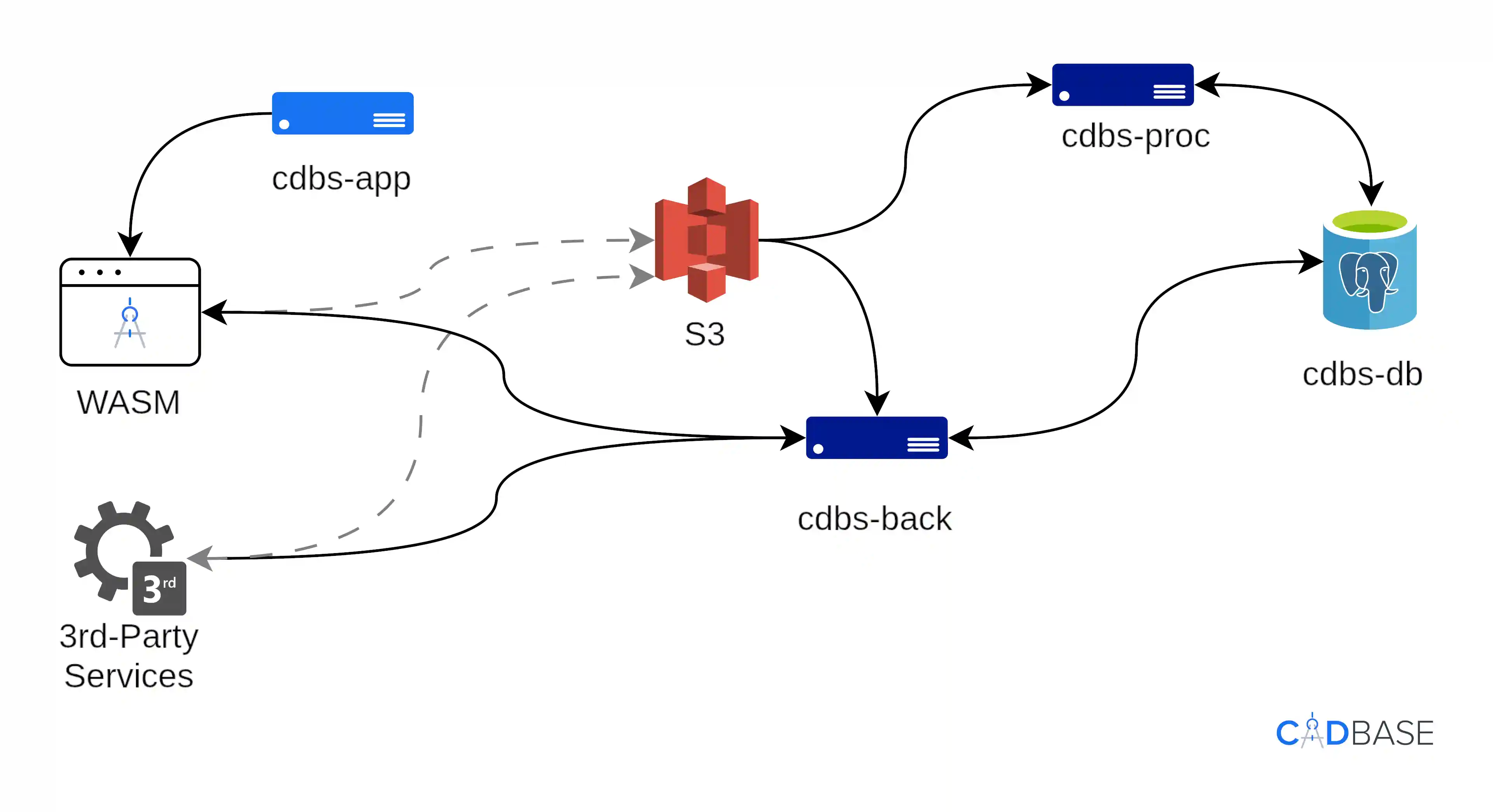 CADBase deployment: service interaction diagram