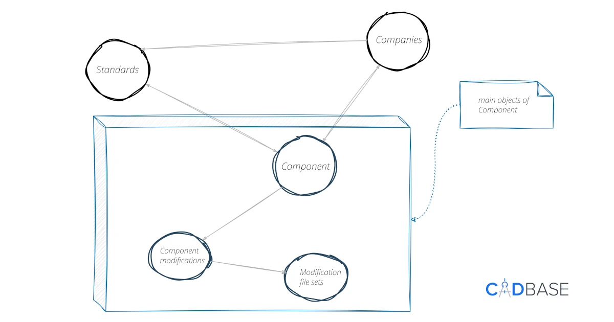 Conceptual description of the engineering data exchange platform