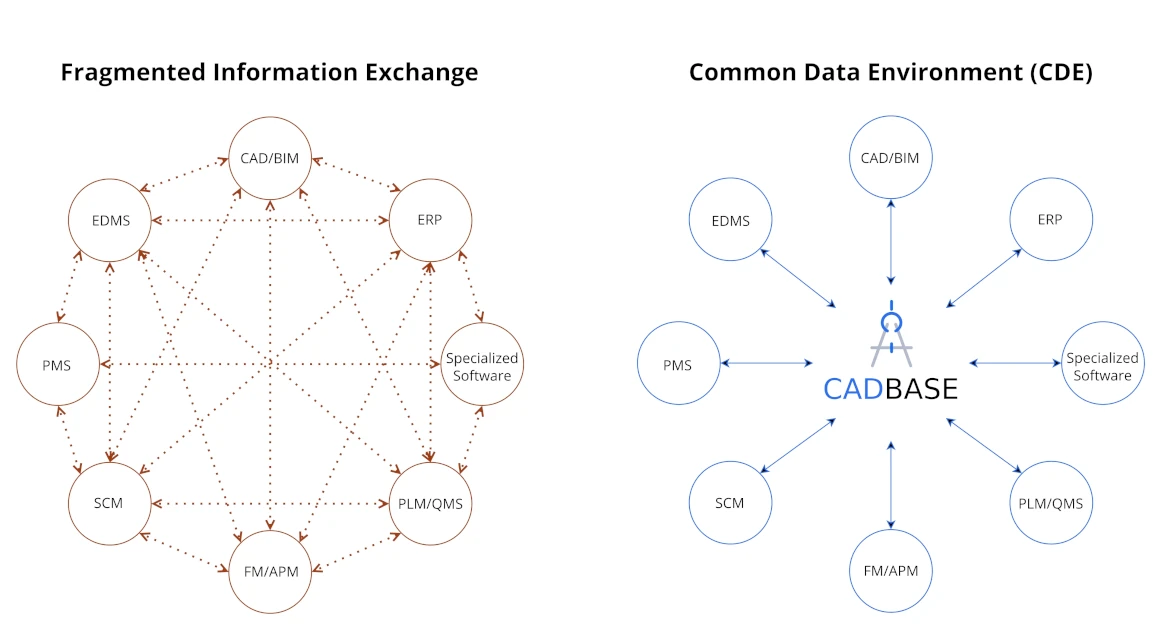 CDE as solution for systems compatibility crisis - CADBase Common Data Environment