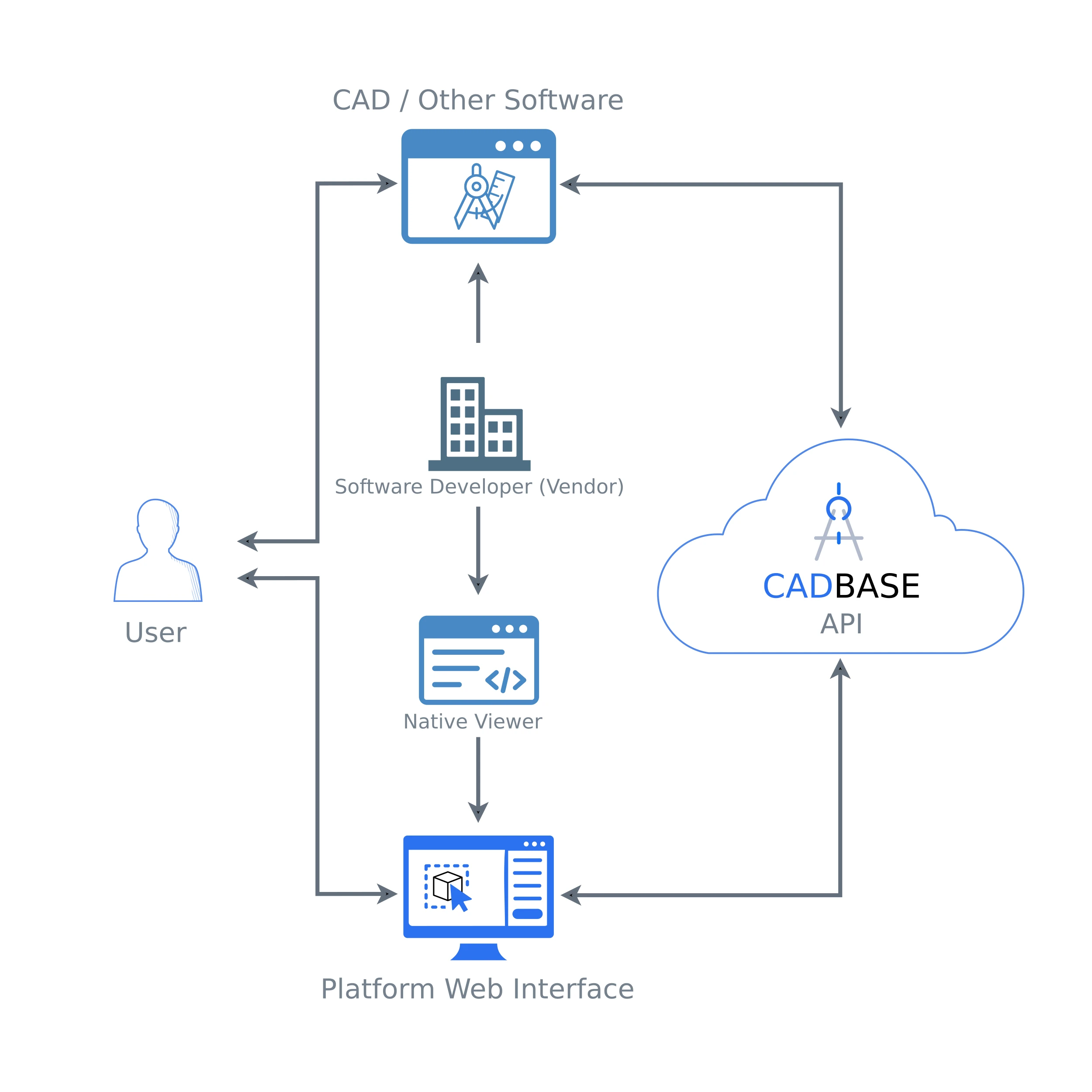 Peer-to-Peer System Interaction Architecture