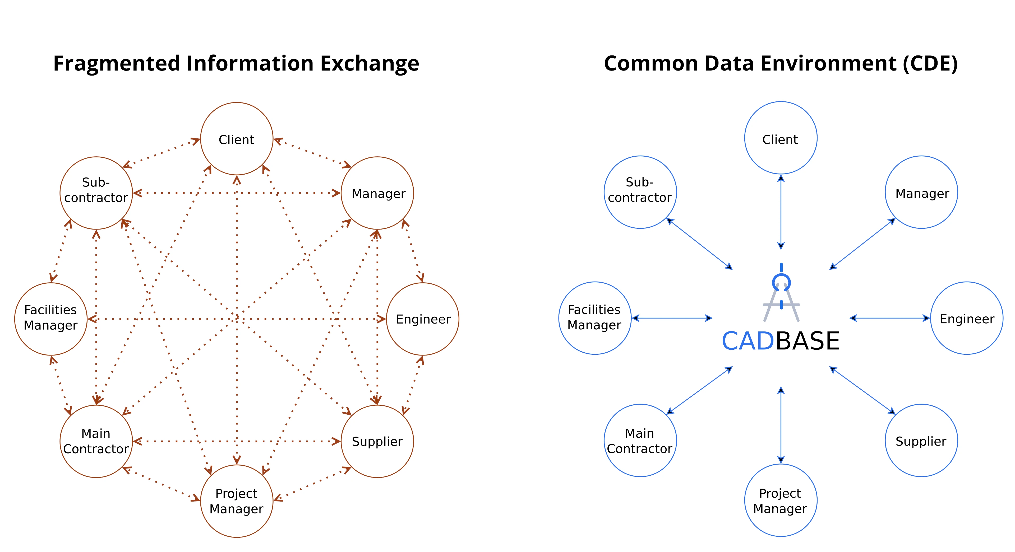 Interaction in Common Data Environment (CDE): diagram shows CADBase platform as a single source of truth with data flows between various project participants.