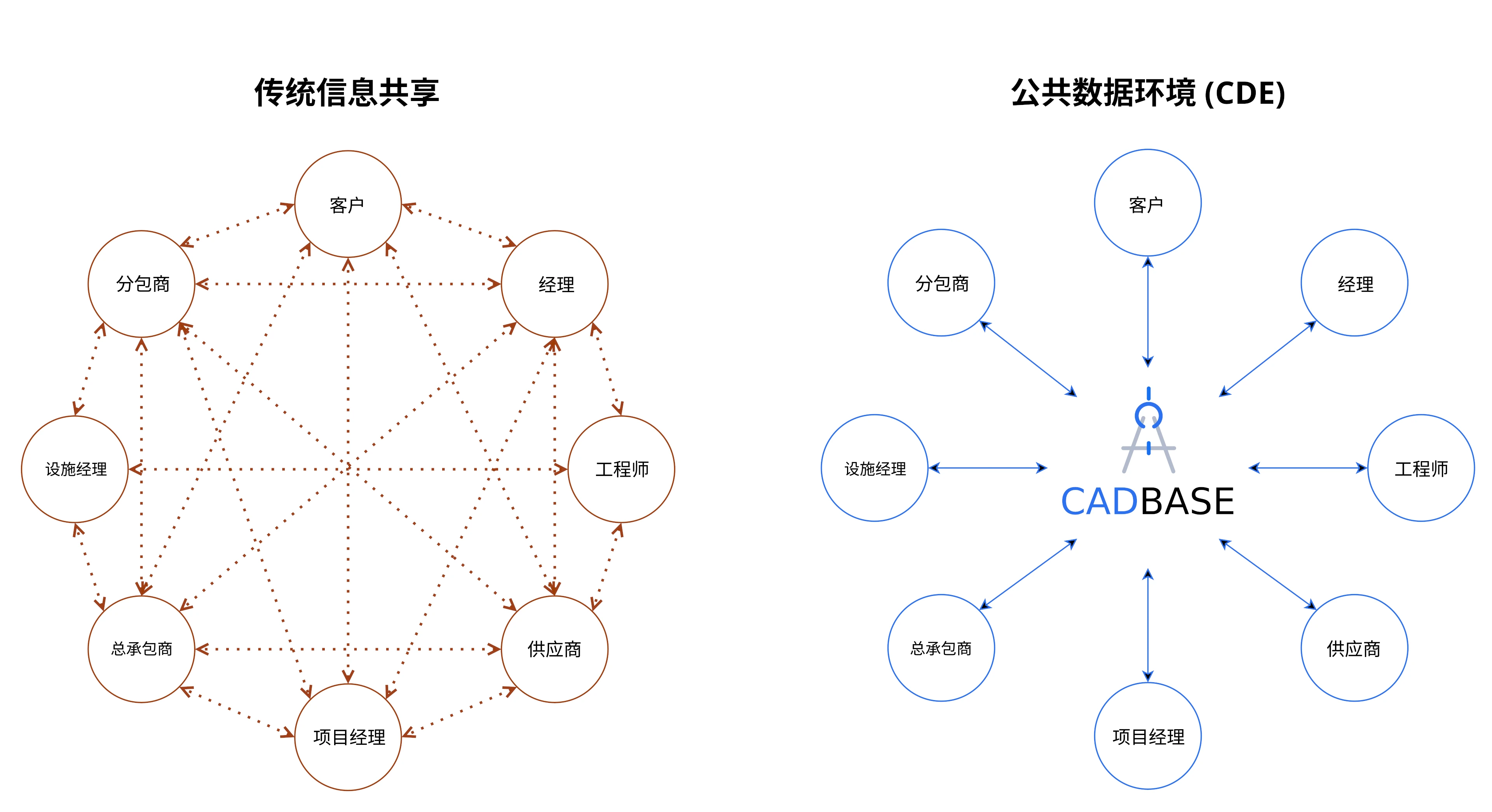 通用数据环境（CDE）中的交互：图表显示CADBase平台作为单一可信数据源，展示项目各参与方之间的数据流。