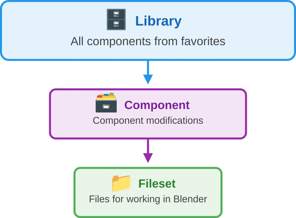 Example of local data storage structure in Blender