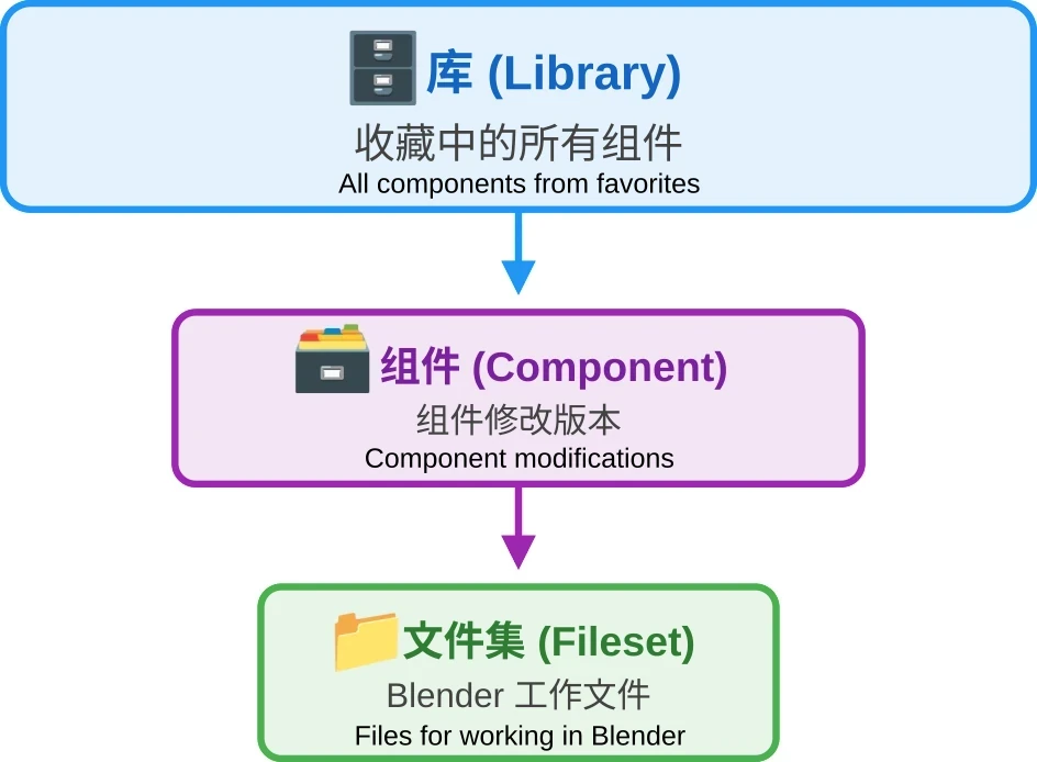 Blender 本地数据存储结构示例