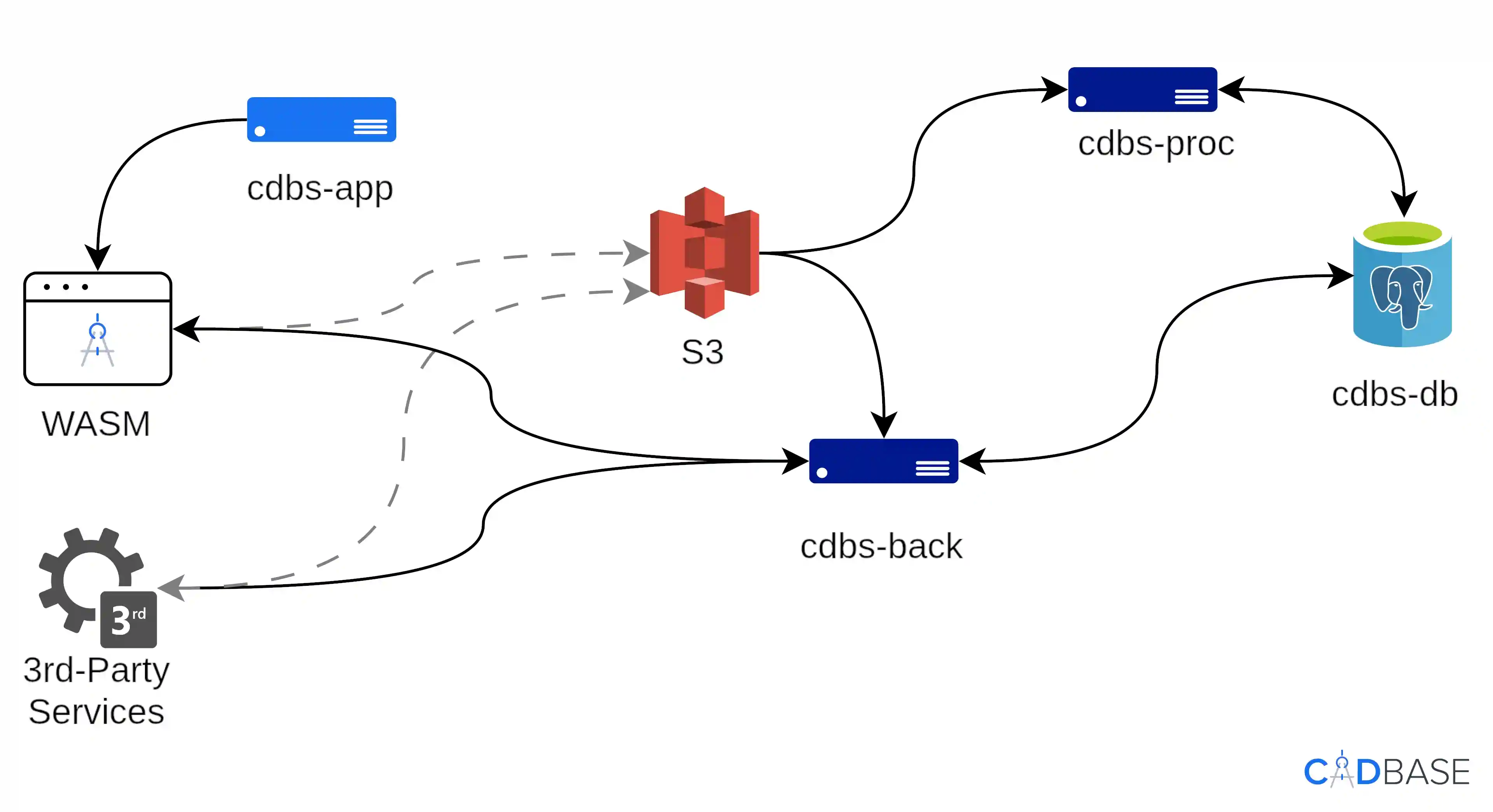 CADBase deployment: service interaction diagram