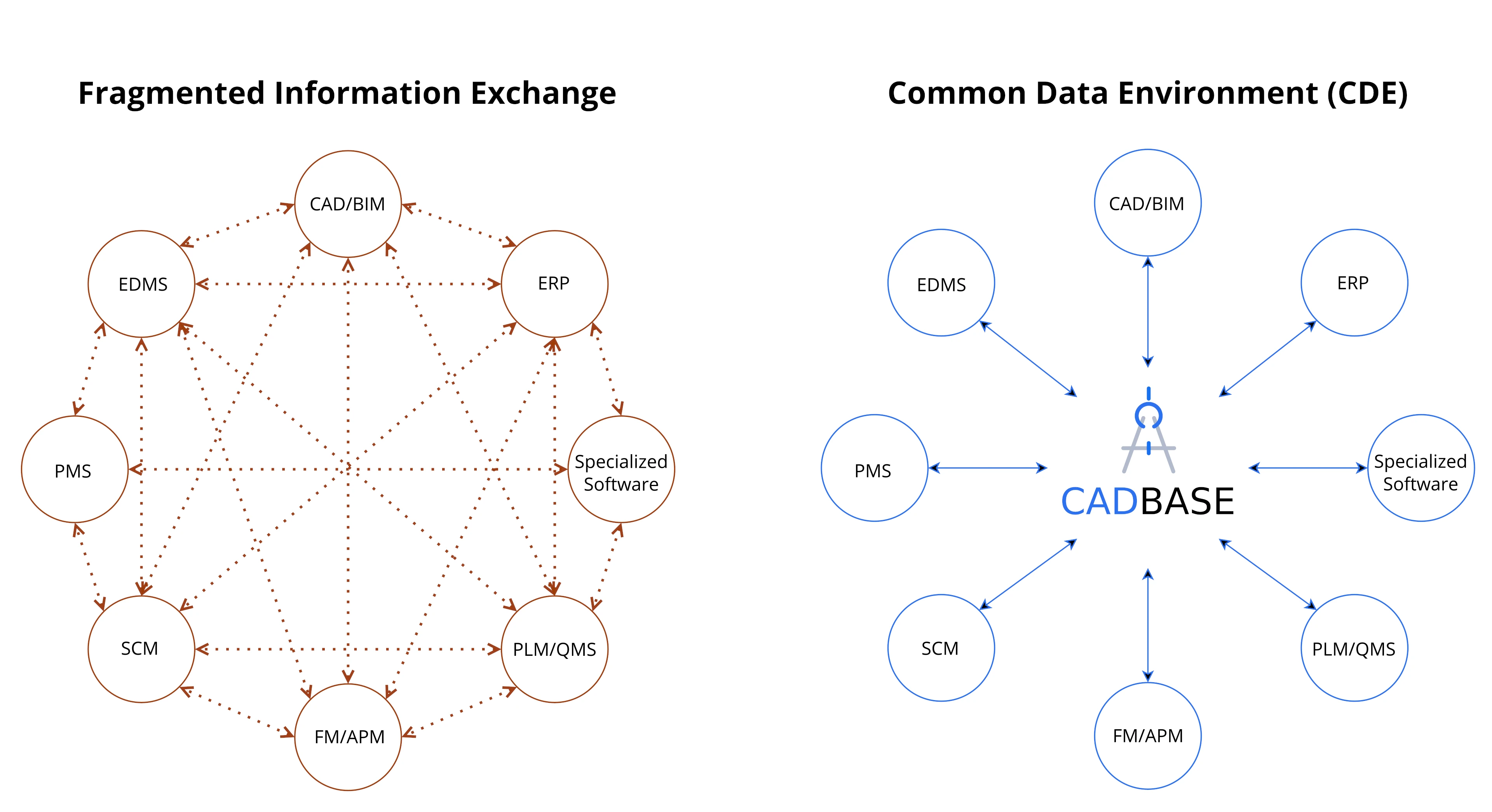 CDE as solution for systems compatibility crisis - CADBase Common Data Environment