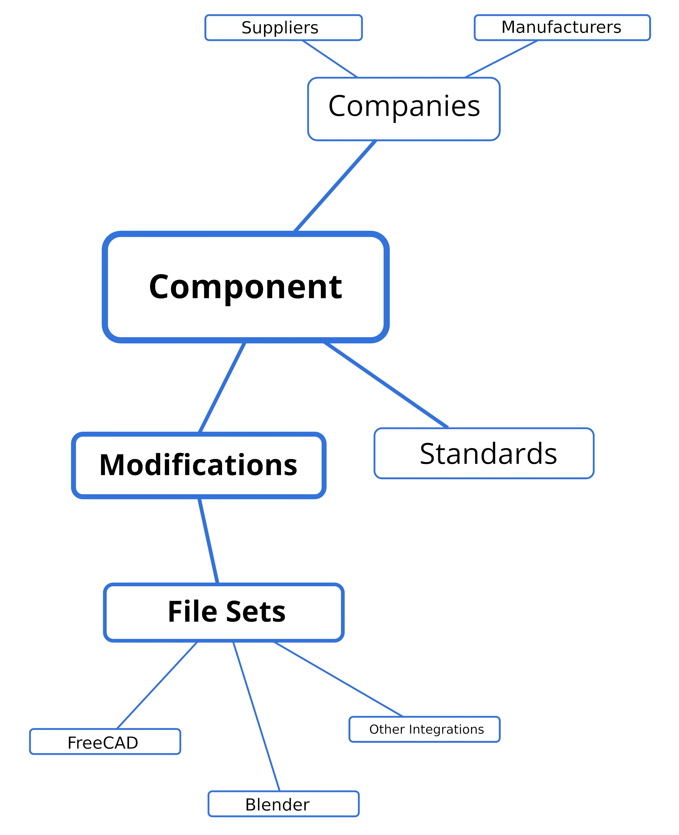 Platform Data Structure: Component and Related Elements