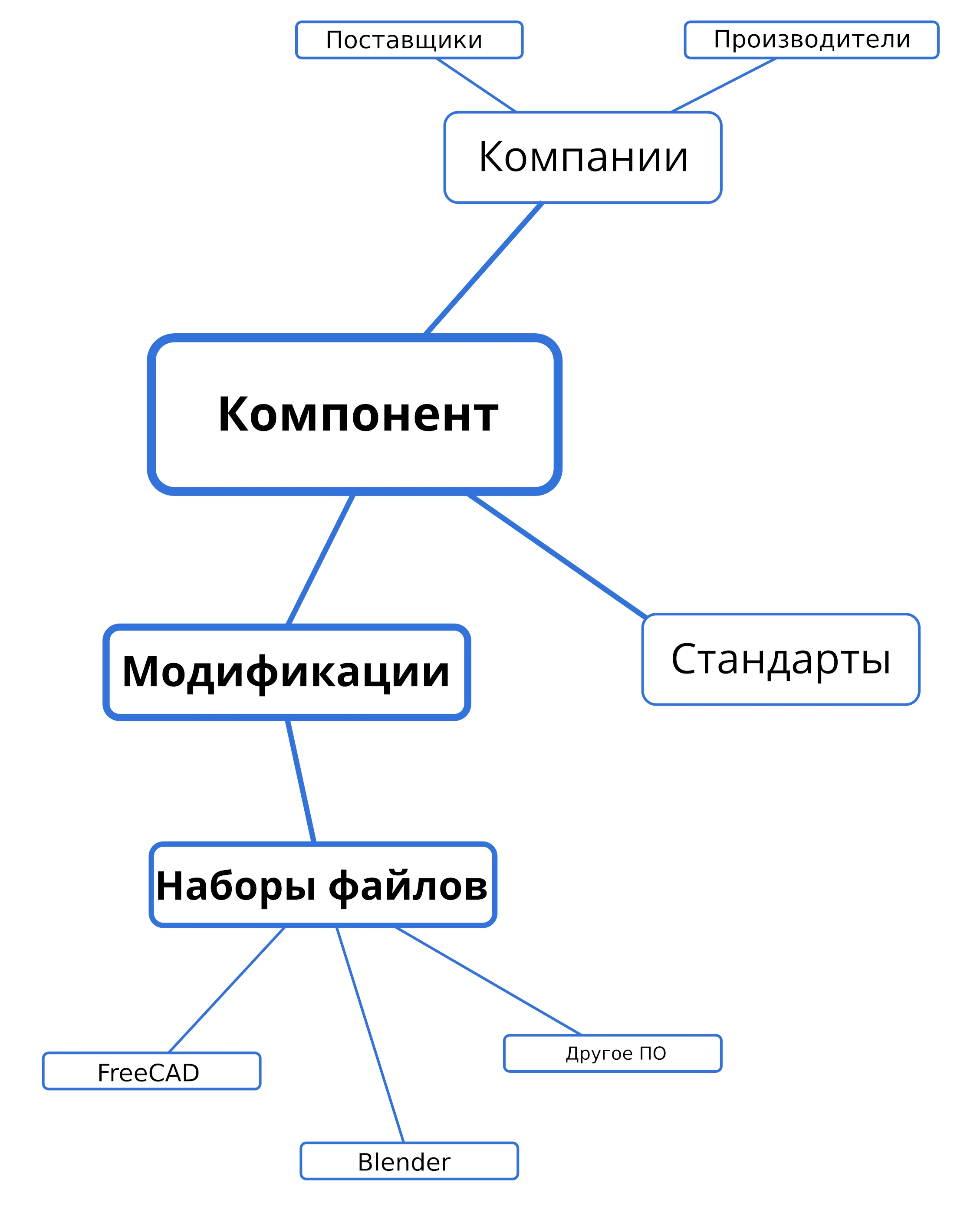 Структура данных платформы: Компонент и связанные элементы