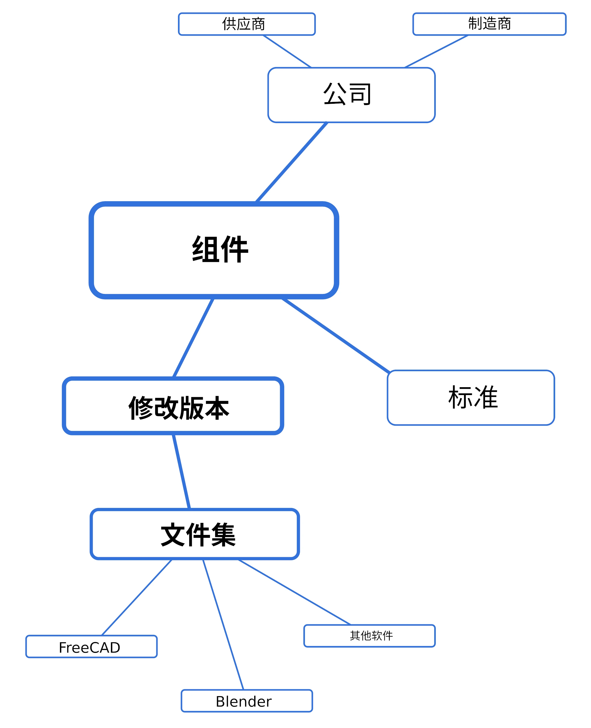 平台数据结构：组件及其相关元素