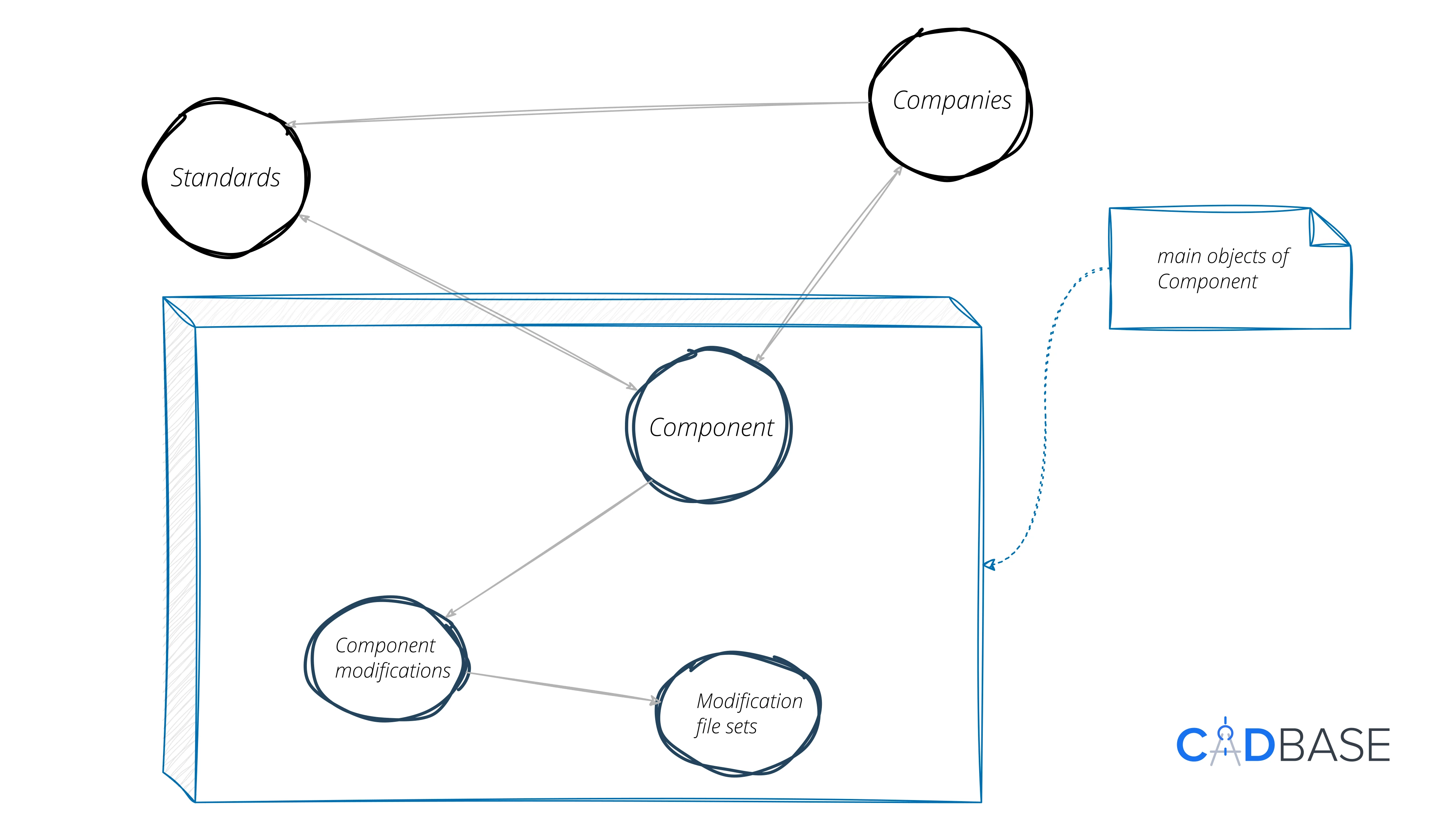 Conceptual description of the engineering data exchange platform